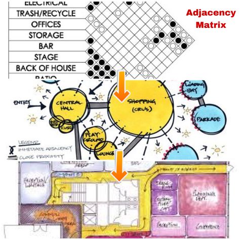 Process Drawing Order: Adjacency Matrix, Bubble Diagram, Block Diagram Adjacency Matrix Architecture, Matrix Diagram Architecture, Art Gallery Architecture, Concept Sheet, Gallery Architecture, Process Drawing, Bubble Diagram, Art Galleries Architecture, Interior Design Portfolio Layout