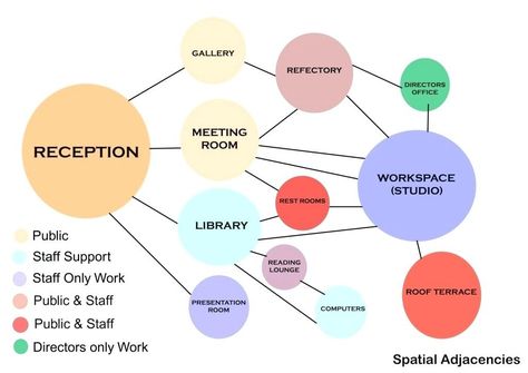 Bubble Diagrams, Buildings Sketch Architecture, Bubble Diagram Architecture, Bubble Diagram, Interior Design Presentation, Architecture Concept Diagram, Interior Design Sketches, Architecture Wallpaper, Interior Design Work