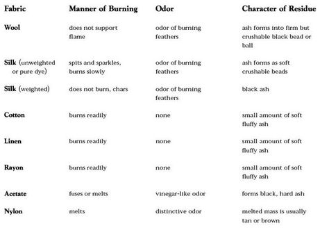 Burn Test Fabric Identification - Tekstil Sayfası Fashion Vocabulary Fabric, Wound Dressing Chart, Fabric Identification, Fabric Care Symbols, Fitted White Tulle Fabric With Lace Trim, Classification Of Textile Fibre, Couture Design, Study Style, Textile Fabrics