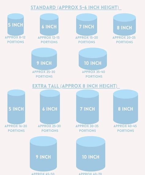 Cake Portion Guide Uk, 6 Inch Cake Servings, 9 Inch Cake Serving Size, Tall Cake Serving Chart, Cake Size For 30 People, Cake Sizing And Servings, 8 Inch Cake Serving, What Size Cake For 30 People, Round Cake Serving Chart