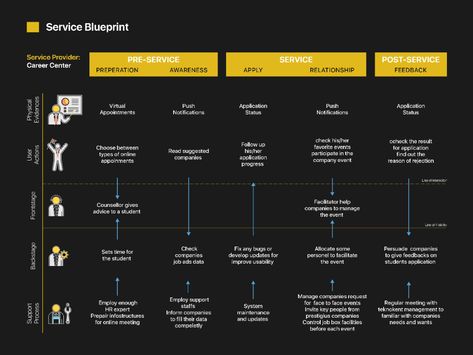 Service Blueprint, Blueprint Design, Customer Journey, Journey Mapping, Research Methods, Ui Design, Layout Design, Global Community, Service Design