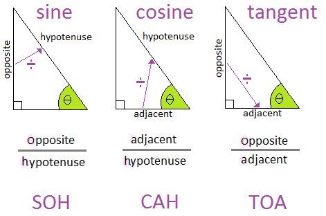 Sine Cosine Tangent, Education Tools, Trigonometric Functions, Learning Mathematics, Right Triangle, Studying Math, Trigonometry, Math Methods, Homeschool Math