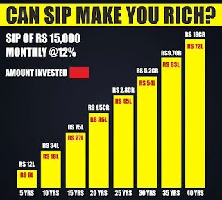 Can SIP make You Rich? | Indian Stock Market Hot Tips & Picks in Shares of India Bear Vs Bull, Learn Stock Market, Indian Stock Market, Bank Nifty, Trading Tips, Business Motivational Quotes, Investment Advisor, Best Stocks, You Better Work