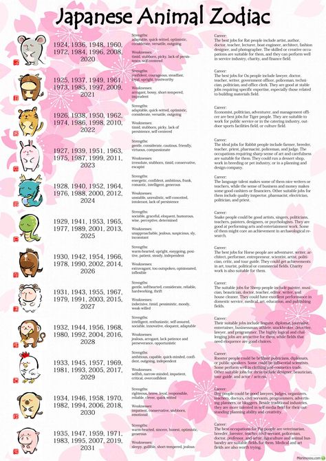 Japanese Animal Zodiac Meanings. Can use this as a mini poster for the classroom where students can check out their own animals. #JapaneseZodiacAnimals #JapaneseAnimalZodiac #ZodiacAnimalsMeanings #nihongoAnimalsZodiac #ZodiacAnimalPoster Animals And Meanings, Japanese Zodiac Signs, Japanese Facts, Zodiac Signs Animals, Animal Meanings, Japanese Animals, Zodiac Meanings, Animal Zodiac, Zodiac Animals