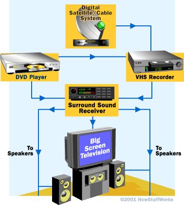 The Receiver - How Home Theater Works | HowStuffWorks Home Theater Receiver, Signal Processor, Output Device, Satellite Dish, Input Devices, Sound Words, Stereo System, Dolby Digital, Home Theater System