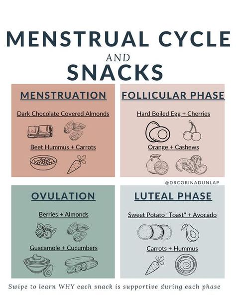 Dr. Corina Dunlap on Instagram: "Snack ideas for each part of the menstrual cycle  Eating certain foods during each phase of the menstrual cycle can be beneficial because the nutrient needs and hormonal fluctuations of the body change throughout the cycle.  Swipe through to see the WHY behind each snack idea!  Save this post and share it with a friend who will find it helpful!  #hormonebalance #hormonebalancing #balancedhormones #balancehormones #balanceyourhormones #hormonebalancer #imbalancehormones #hormonesbalance #imbalancedhormones #hormonebalancetherapy #healthyhormones #estrogendominance #hormonalhealth #hormoneimbalance #hollistichealth #womenswellness #eattoheal #balancinghormones #pcoslifestyle #endometriosissupport #irregularperiods #thyroidissues #lifestylemedicine #rootcause Eating During Menstrual Cycle, Menstrual Cycle Grocery List, Moon Cycle Eating, Eating For Menstrual Cycle, Menstrual Phase Snacks, Menstrual Cycle Phases Food, Eating For Your Menstrual Cycle, Menstrual Cycle Food, Menstrual Phase Foods