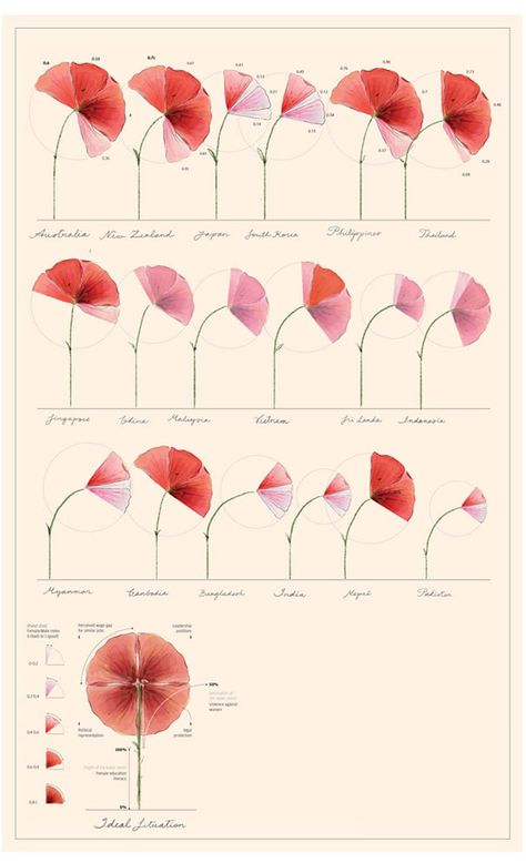 Visual Representation Ideas, Map Data Visualization Design, Swiss Infographic Design, Creative Data Visualization, Stats Design, Data Vizualisation, Flow Chart Design, Data Visualization Infographic, Visual Balance