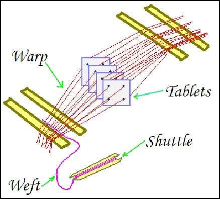 Tablet Weaving Patterns, Finger Weaving, Weaving Book, Weaving Loom Diy, Inkle Weaving, Crochet Doll Tutorial, Rigid Heddle Weaving, Card Weaving, Inkle Loom