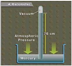 In a side-view diagram, arrows show atmospheric pressure pushing down on mercury in a pan and the mercury rising up 76 cm into a vacuum tube located upright in the pan. Force And Pressure, Arrow Show, Atmospheric Pressure, Barometer, Vacuum Tube, Science Projects, Side View, Bar Chart, Physics