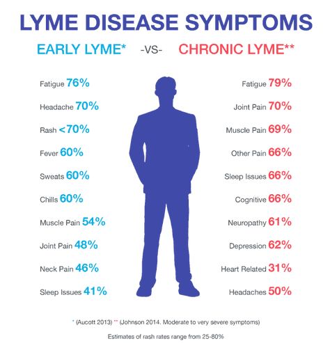 Tick Bite, Disease Symptoms, Chronic Fatigue, Important Facts, Autoimmune Disease, Neck Pain, Migraine, Chronic Illness, Infj