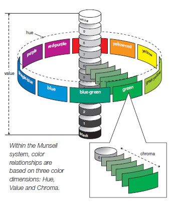 Munsell Color System, Mixing Paint Colors, Decorating Rules, Color Theory Art, Color Knowledge, Inside Out Style, Color Wheels, Sketching Tips, Art Theory