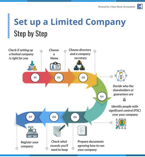 How To Start A Company, Roofing Business, Business Infographics, Start A Business From Home, Starting A Company, Small Business Start Up, Limited Liability Company, Limited Company, Project Steps