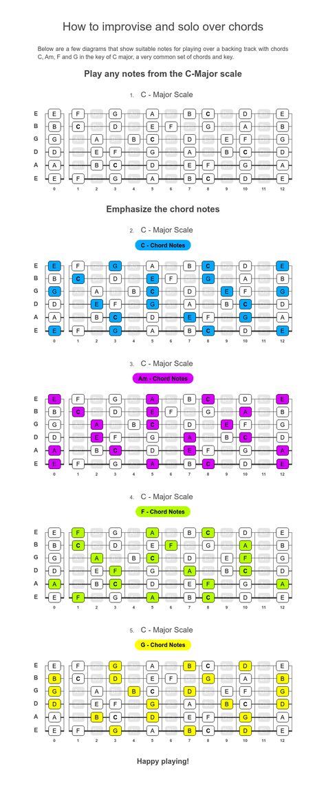 Guitar fretboard diagrams showing how to improvise and solo over the common chords C, Am, F and G. Playing the notes from the key of C might do the trick but to emphasize the chord notes will perhaps make you sound even more convincing. Bar Chords Guitar Charts, Guitar F Chord, Guitar Tricks, Electric Guitar Notes, Guitar Fretboard Notes, Fretboard Notes, F Major Guitar Chord, Notes On Guitar Fretboard, G Guitar Chord