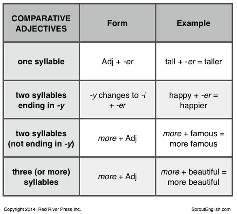 Comparative Rules Comparative Adjectives Rules, Comparative Adjectives Anchor Chart, In On At, Form Example, Comparative Adjectives, Spelling Rules, Grammar Rules, English Reading, English Teacher