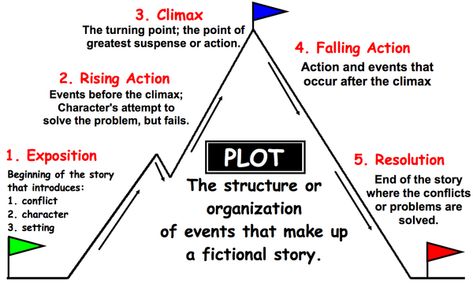 Rising Action – Glossary of Drama/Theater Terms by Education Genius Theatre Terms, Rising Action, Plot Structure, Plot Diagram, Reading Anchor Charts, 5th Grade Reading, Story Structure, Narrative Writing, Story Arc