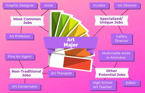 12 Jobs For Art Majors | The University Network Careers List, Art History Major, Teacher Preparation, Unique Jobs, Museum Studies, History Major, Music For Studying, Education Degree, Art University