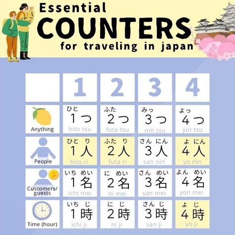 How To Count In Japanese, Japanese Counters Chart, Japanese Counter, Japanese Lessons, Travel In Japan, Basic Japanese, Crown Png, Learn Language, Basic Japanese Words