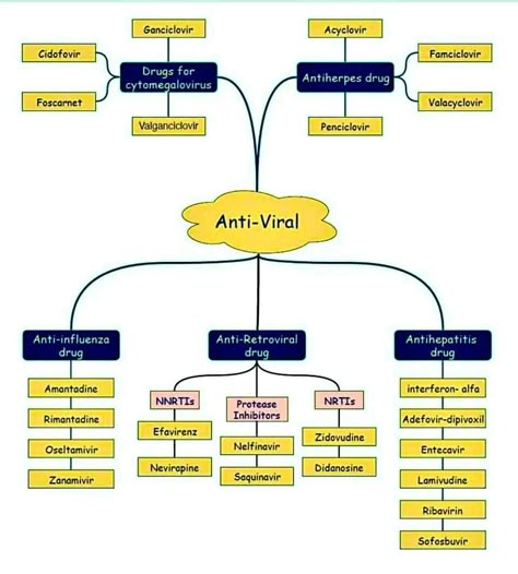 Antiviral Pharmacology, Antiviral Medications Nursing, Antiviral Medications, Nursing School Pharmacology, Med School Notes, Tips For Nursing Students, Mbbs Study, Medications Nursing, Nursing School Studying Cheat Sheets