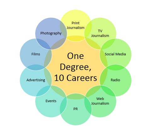 mass communications degree Communications Degree, Journalism Career, Grants For College, Radio Advertising, Types Of Education, Importance Of Time Management, Communication Studies, Media Communication, Graduate Degree