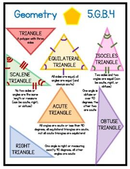 No-Prep Anchor chart to print or poster to display standards and student I-Can Statement(NOTE: This is part of larger bundles and products to complete your math lessons)Clipart used with purchased permission from:  EduclipsMollie Monroe Fonts Useful Charts, Classifying Triangles Anchor Chart, Triangles Anchor Chart, 6th Grade Math Anchor Charts, Math Triangles, Invisible Math, Classifying Triangles, Math Helper, Teaching Math Strategies