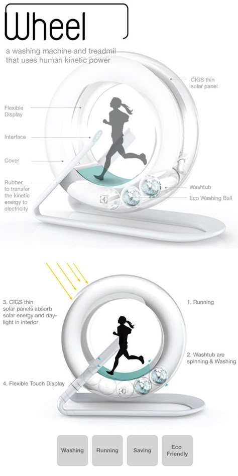 Keep on Running | The Wheel is a dynamic washing machine concept that works like a treadmill and uses human kinetic power. Combining health with purpose is great and perhaps the biggest USP of this project. As a crossover between a gym bike and a washing machine, the setup is ideal to ensure that we stick to our exercise routine. In short – no running, no clean clothes – sort of!  Designer: Si Hyeong Ryu Human Powered Machines, Futuristic Inventions, Flexible Display, Speculative Design, Architecture Portfolio Design, Clean Clothes, Wash Tubs, Industrial Design Sketch, Book Writing Inspiration