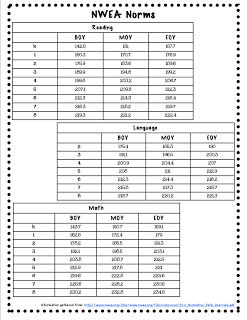 Classroom Freebies: NWEA Norms Nwea Map Testing, Nwea Map, Data Folders, Data Wall, Data Binders, Teacher Freebies, Map Reading, Classroom Freebies, Math Instruction