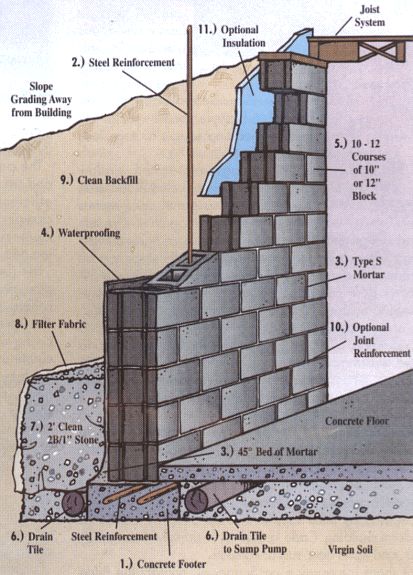 Engineered Concrete Block Basements Cinder Block Building, Cinder Block Homes, Cinder Block Basement, Concrete Block Basement Wall Ideas, Concrete Bunker, Basement Construction How To Build, Bunker Floor Plans Underground, Basement Reinforcement, Underground Bunker Plans