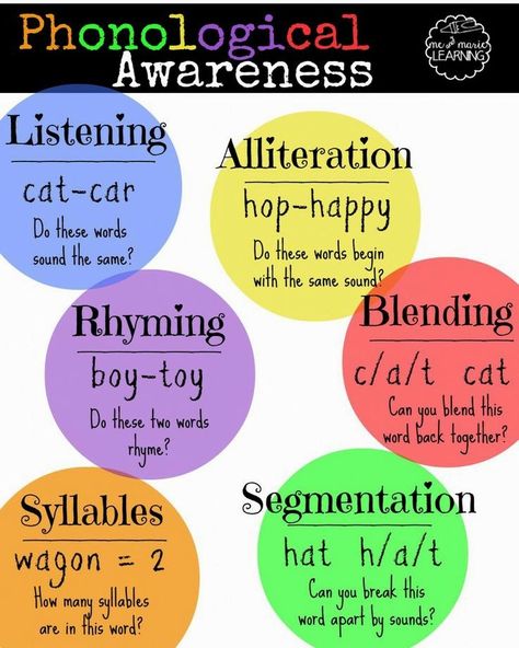 Phonological and Phonemic Awareness, what kids can do, what parents do, Emergent Literacy, Phonological Awareness Activities, Phonemic Awareness Activities, Preschool Literacy, Phonological Awareness, Teaching Phonics, Reading Instruction, E Mc2, Reading Intervention