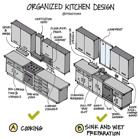 Instagram Organization, Organised Kitchen, Floor Plan Symbols, Designing A Kitchen, Architecture Blueprints, Interior Design Principles, Japanese Style House, Kitchen Layout Plans, Dining Room Remodel