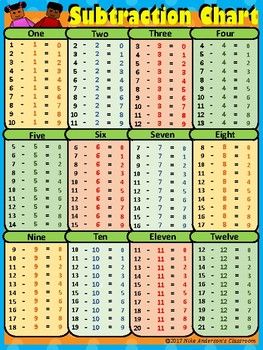 FREE Printable Subtraction Charts by Nike Anderson's Classroom | TpT Addition Chart Printable Free, Addition Tables Printable Free, Maths Craft, Hennessy Label, Subtraction Facts Worksheet, Multiplication Chart Printable, Addition Chart, Learning Multiplication Facts, Classroom Bulletin Boards Elementary