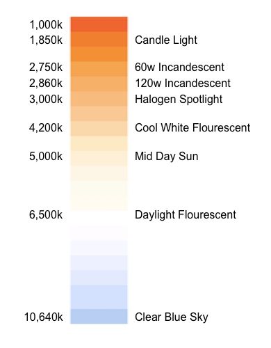 Correlated colour temperature chart Lighting Diagram, Temperature Chart, Colour Rendering, Sensory Input, Dull Colors, Fluorescent Tube, Colour Temperature, Light Works, Inspirational Design