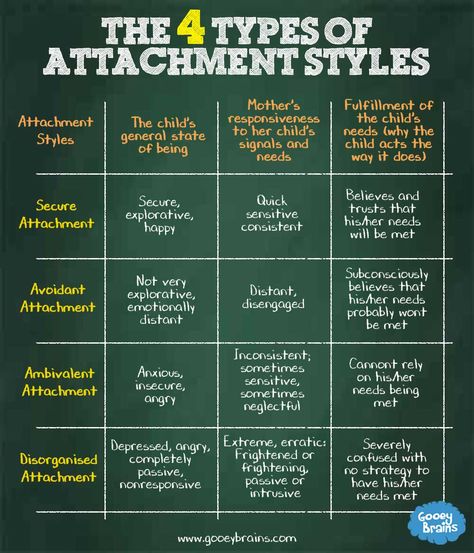 Types Of Attachment Styles, Insecure Attachment, Attachment Disorder, Attachment Theory, Therapeutic Activities, Child Psychology, Attachment Styles, Doctorate, Attachment Parenting