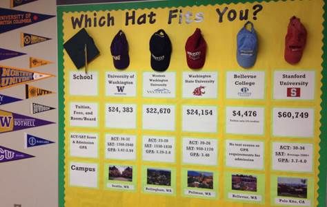 Which Hat Fits You Bulletin Board | career center | Pinterest ... Career Advisor Office, School Careers Display, Career Technical Education Bulletin Board, Asb Activities Middle School, Career Path Bulletin Board Ideas, Career Counseling Office Decor, Bulletin Board Information Center, College Theme Bulletin Board Ideas, College And Career Bulletin Board Ideas Middle School