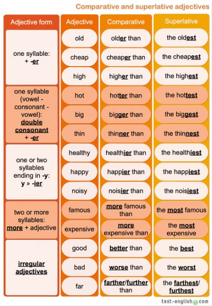 Comparative Adjectives And Adverbs Worksheets Comparative And Superlative Adverbs, Comparative And Superlative Adjectives, Adjectives Grammar, Comparative And Superlative, Overused Words, English Notes, English Grammar Exercises, English Grammar For Kids, English Adjectives