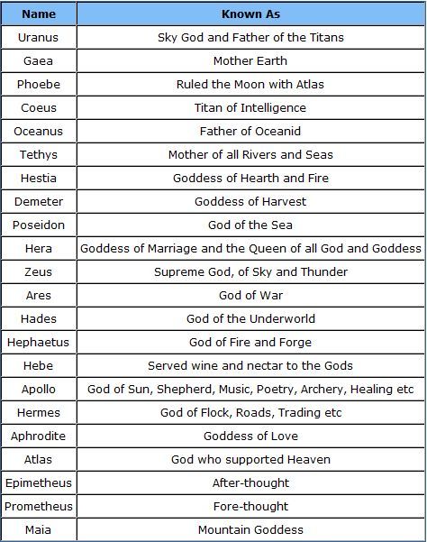 greek+gods+and+goddesses+family+tree | list of greek gods and ... God Names And Meanings, Greek God Names And Meanings, Names And Meanings Unique, Greek God Names, Deities Witchcraft, Greek Mythology Names, Mythology Names, Painting Pomegranate, God Names