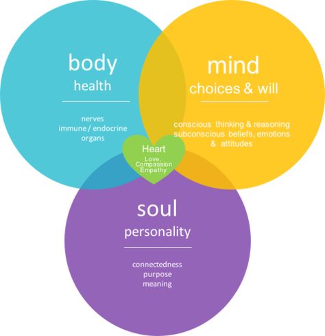 Body Mind HeArt & Soul Mind Body Connection Art, Heart And Mind Balance, Mind Body Soul Art, Heart Mind Body And Soul, Feed Your Mind Body And Soul, Balance Mind Body Soul, Mind Body Soul Spirit, Mind Body Soul Connection, Body Mind Soul