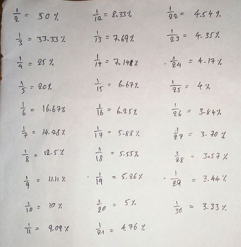 Fractions to Percentages Percentage Fraction Chart, Fraction Into Percentage, How To Do Percentages, Percentages Math Notes, Percentage To Fraction Chart, How To Find Percentages, Percentages Math Worksheets, Fraction To Percentage, Fractions To Percentages