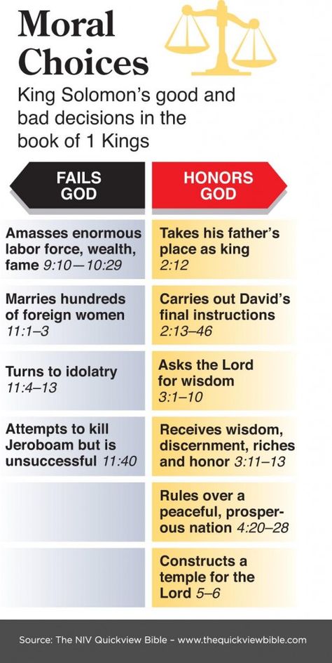 Moral Choices: King Solomon's good and bad decisions in the book of 1 Kings Quick View Bible, King Solomon, Catholic Bible, Understanding The Bible, Bible Study Help, Soli Deo Gloria, Bible Study Tools, Bible Facts, Bible Study Journal