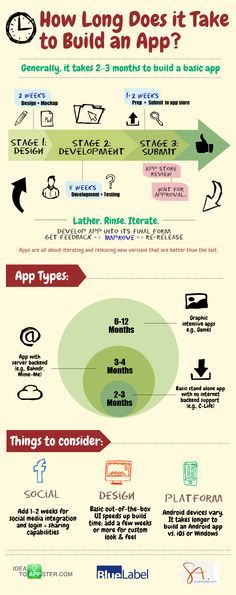 How Long Does it Take to Build an App?: An Infographic - Idea to Appster Info Board, Computer Coding, Build An App, Mobile Development, Mobile Application Development, Hacking Computer, Technology Design, Computer Programming, Application Development