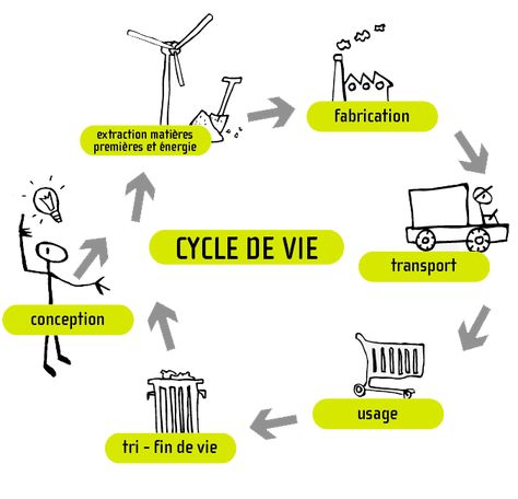 L'éco-conception, les concepts - Pôle Eco conception Engagement Strategy, Study Mode, Engagement Strategies, Education Architecture, Eco Design, Circular Economy, Logo Illustration, Design Graphique, Agriculture