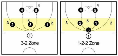 Basketball Offense Plays, Zone Defense Basketball, Defense Basketball, Basketball Offense, Outdoor Basketball Court, Basketball Coach, Defense, Basketball Court, Coaching