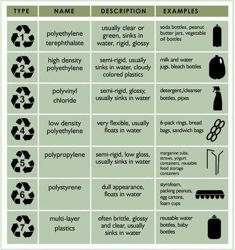 Trash Tip Tuesday:  Decoding Plastic  Recyclable plastic is coded to identify the type of resin from which it was made.  green recycle trailers accept plastics 1 and 2,  the blue single stream bins accept plastics 1 through 7. Bleach Bottle, Industrial Materials, Tip Tuesday, Types Of Plastics, Diy Kitchen Storage, Soda Bottles, Plastic Sheets, Sink In, Oil Bottle