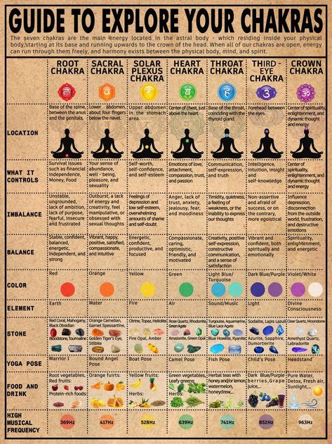 #meditation, #spiritual awakening, #yoga, #mindfulness, #inner peace, #chakra, #heart, #earth, #healer, #Earthday, #reiki healing, #spiritual healer, #zen, #soul, #meditation #music, #ho'oponopono When all of our chakras are open, energy can run through them freely, and harmony exists between the physical body, mind, and spirit. Dharma Chakra, Soul Meditation, Chakra Poster, Meditation Spiritual, Yoga Mindfulness, Healing Touch, Lower Abdomen, Chakra Yoga, Fairy Coloring Pages