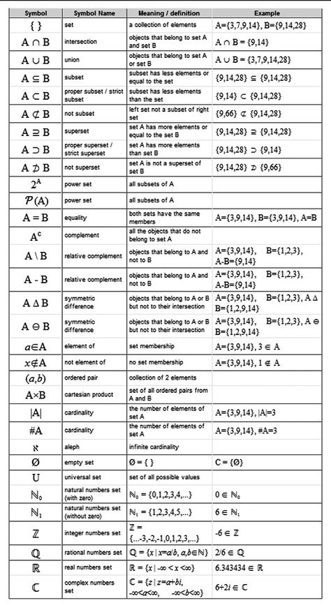 Probability Cheat Sheet, Discrete Mathematics Cheat Sheet, Set Mathematic, Sets In Mathematics, Math Cheat Sheet, Statistics Math, Set Theory, Discrete Mathematics, Sets Math