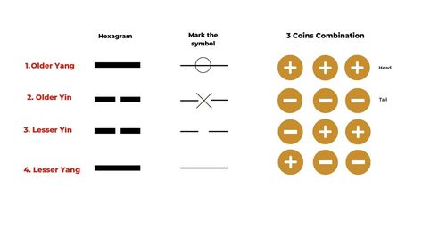 I Ching divination with 3 coins I Ching Coins, I Ching Divination, I Ching, Witchy Stuff, Fortune Telling, Letter L, Human Design, Chinese Medicine, Book Of Shadows