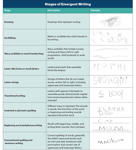 Promoting Preschoolers’ Emergent Writing | NAEYC Emergent Writing Activities, Strengthen Hands For Writing, Stages Of Writing Development Preschool, Journal Writing Prompts Prek, Emergent Writing, Writing Development, Literacy Centres, Stages Of Writing, Kindergarten Writing Prompts