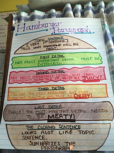 Hamburger paragraph for 2nd grade writing . Includes Topic sentence , details and closing sentence: Writing Anchor Charts 5th Grade, Hamburger Anchor Chart For Writing, 2nd Grade Writing Anchor Charts, Informative Writing 2nd Grade, Topic Sentence Worksheet, Closing Sentences, Hamburger Paragraph, Hamburger Hill, Paragraph Writing Worksheets