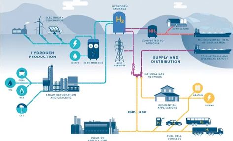 Concentrated Solar Power, Cells Project, Renewable Energy Resources, Infrastructure Development, Hydrogen Production, Free Energy Projects, Hydrogen Fuel Cell, Hydrogen Fuel, Development Plan