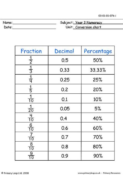 Conversion Chart Fraction Decimal Percent Worksheet Decimal To Fraction Conversion Chart, Fraction And Decimal Worksheet, Fraction Decimal Percentage Chart, Percentage To Fraction Chart, Teaching Percents, Converting Fractions Decimals Percents, Fraction To Decimal, Pemdas Worksheets, Fraction Decimal Percent