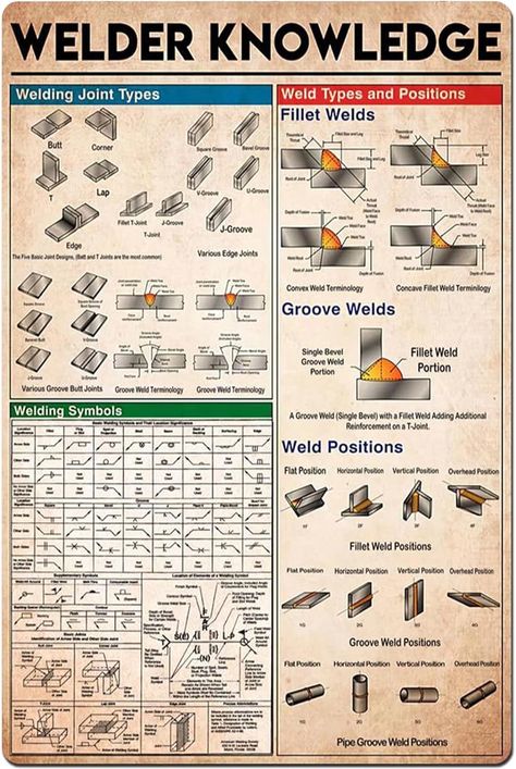 Amazon.com: Welder Knowledge Metal Tin Sign Welding Joint Types Infographic Poster Plaque School Living Room Bedroom Club Garage Bar Art Wall Decoration 12x16 Inches : Tools & Home Improvement Infographic Poster, Bar Art, Garage Bar, Metal Tin, Wall Decoration, Living Room Bedroom, Room Bedroom, Garage, Tin